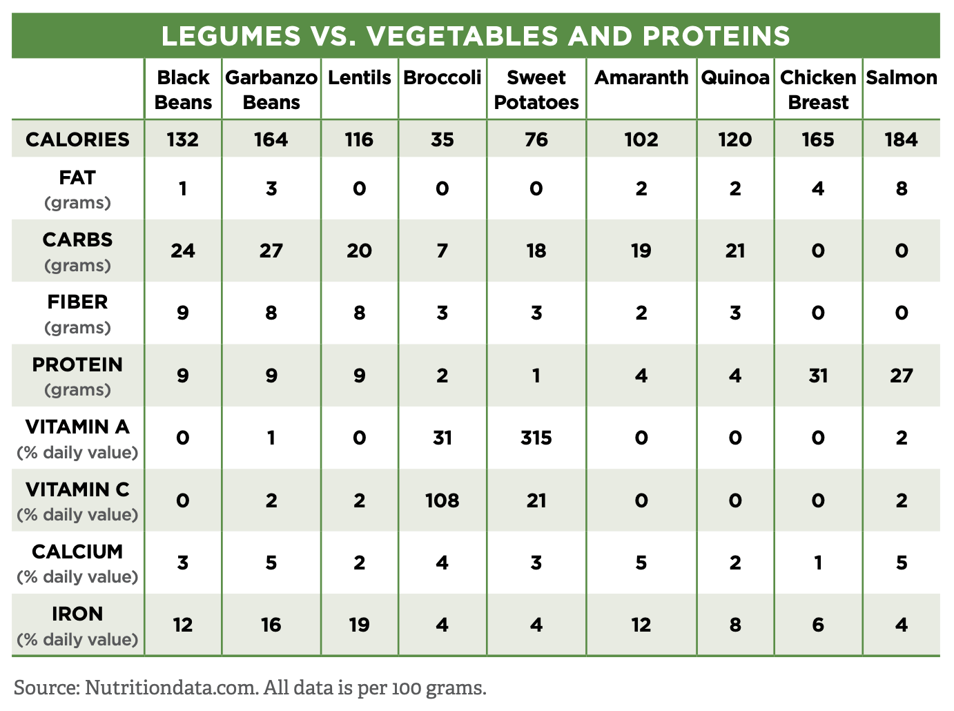 Legumes chart